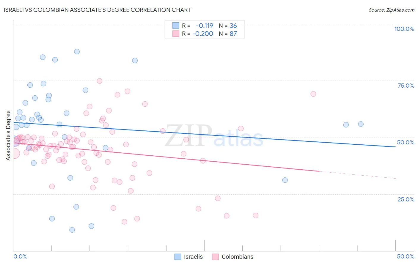 Israeli vs Colombian Associate's Degree