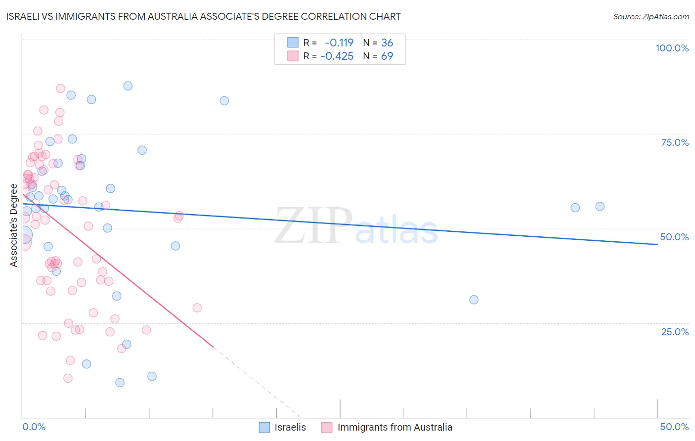 Israeli vs Immigrants from Australia Associate's Degree