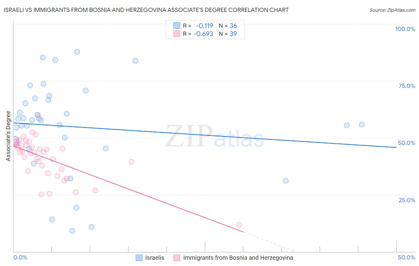 Israeli vs Immigrants from Bosnia and Herzegovina Associate's Degree