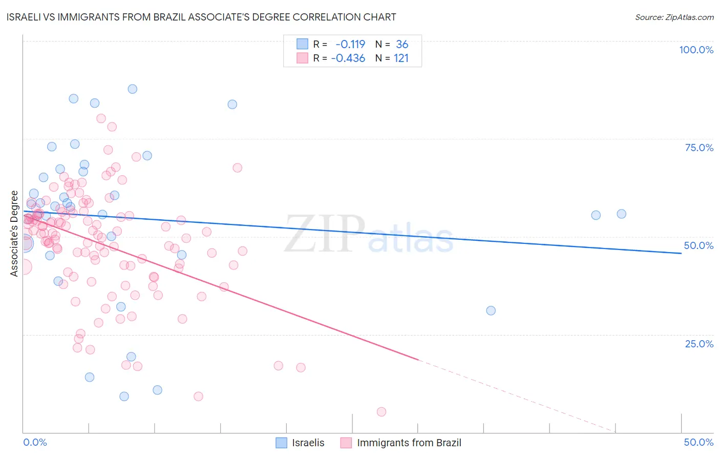 Israeli vs Immigrants from Brazil Associate's Degree