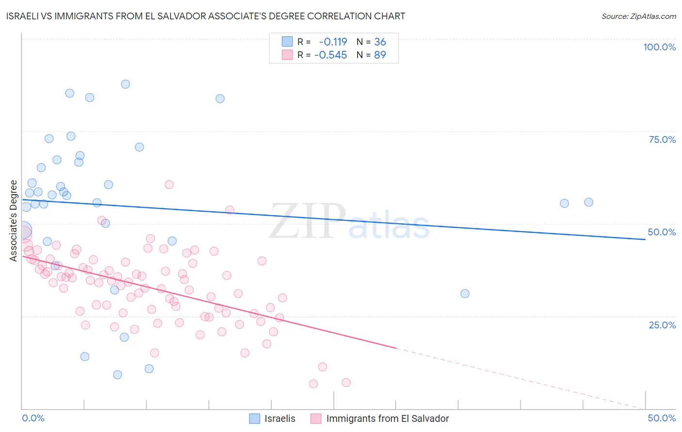 Israeli vs Immigrants from El Salvador Associate's Degree