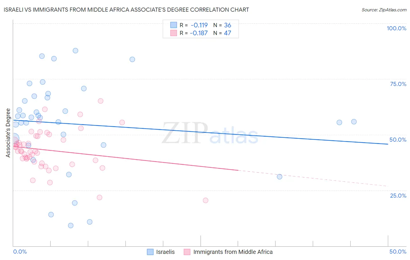 Israeli vs Immigrants from Middle Africa Associate's Degree