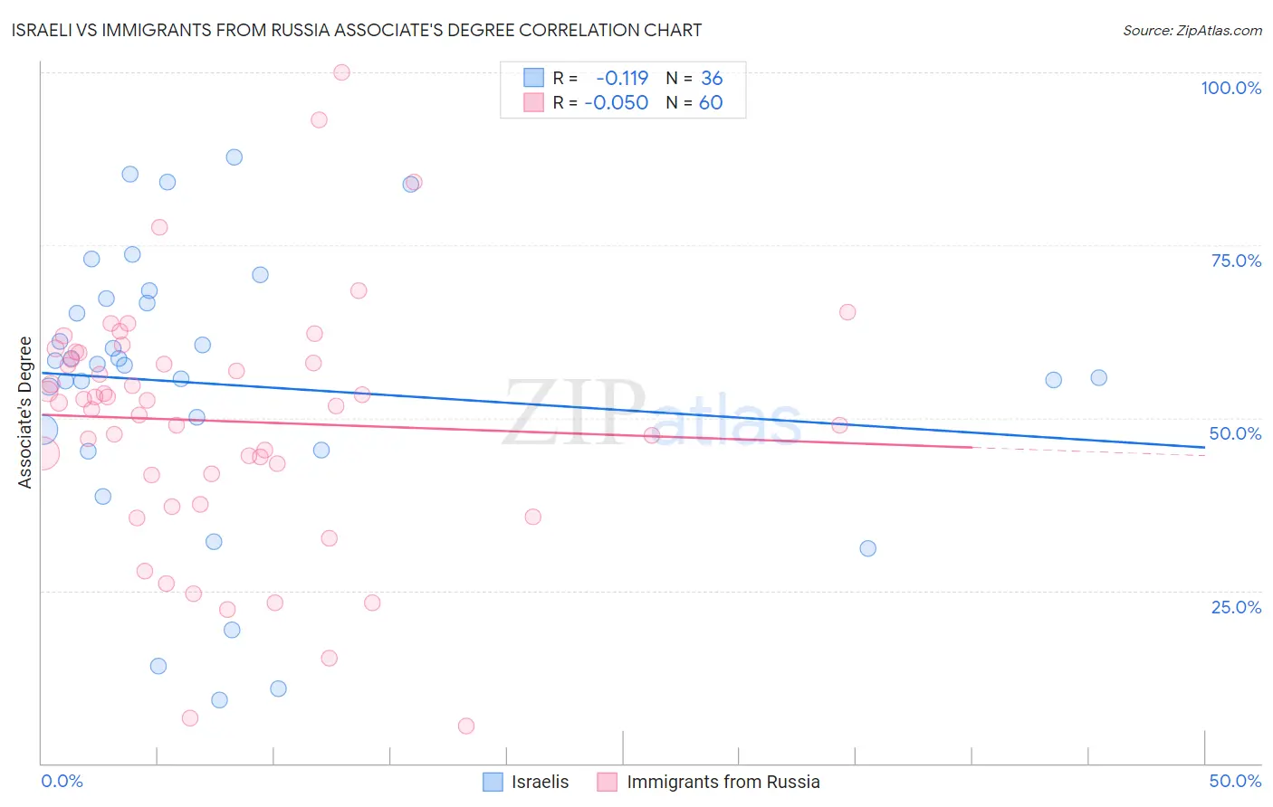 Israeli vs Immigrants from Russia Associate's Degree