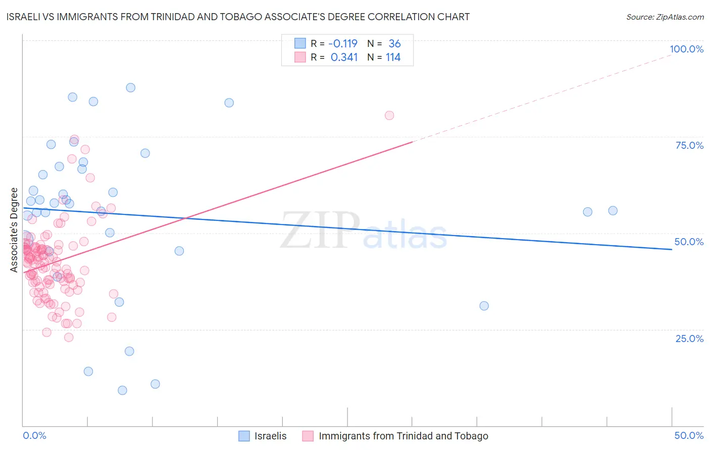 Israeli vs Immigrants from Trinidad and Tobago Associate's Degree