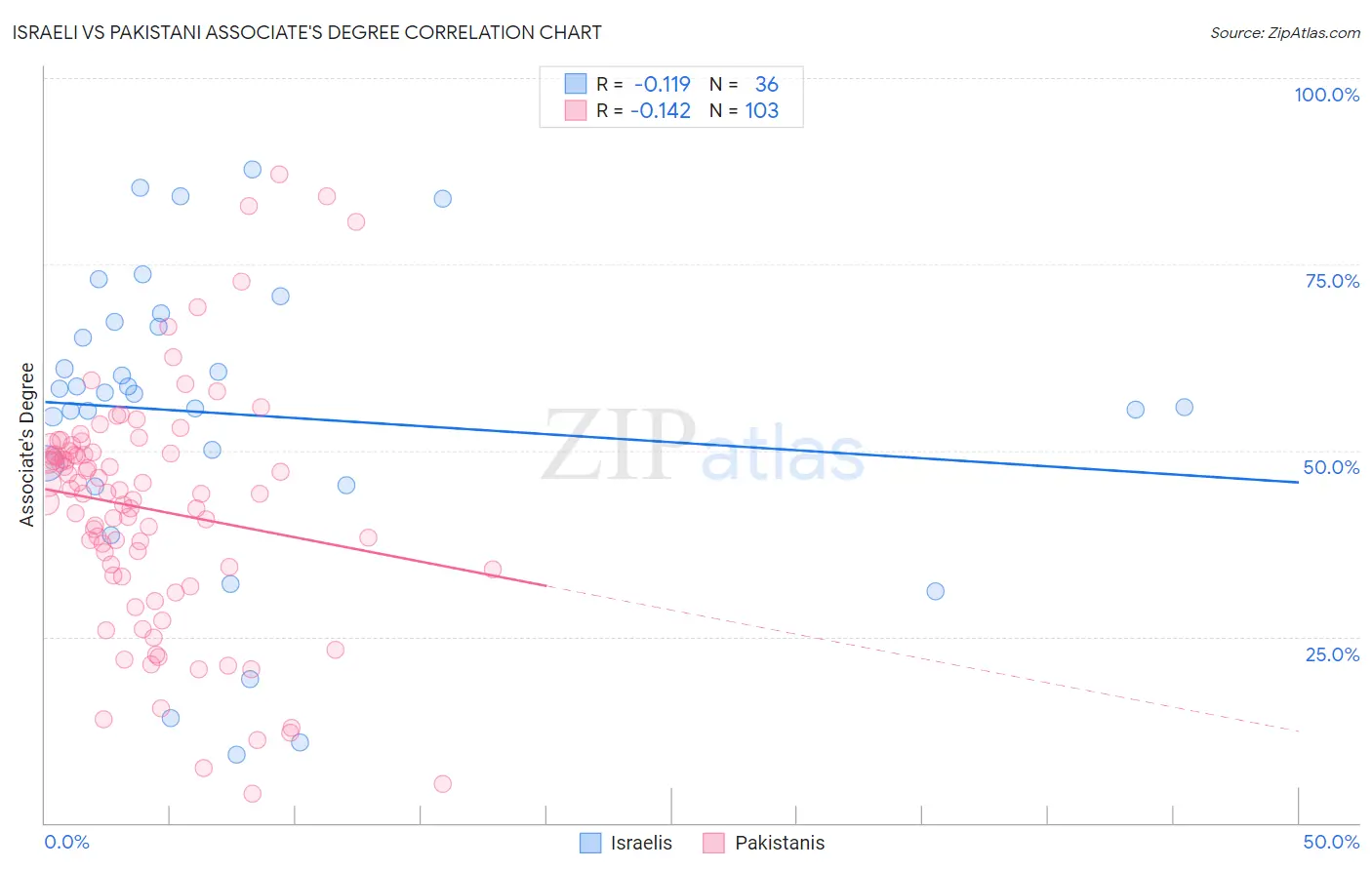 Israeli vs Pakistani Associate's Degree
