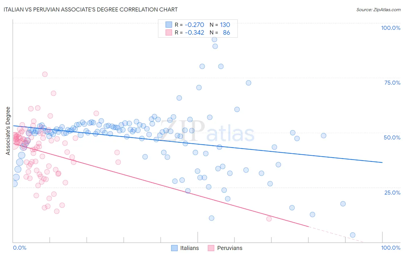 Italian vs Peruvian Associate's Degree