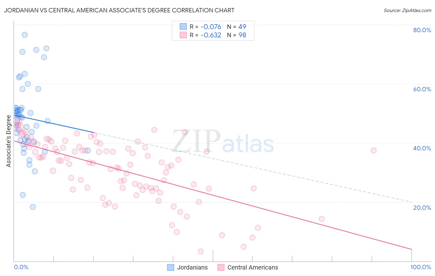 Jordanian vs Central American Associate's Degree