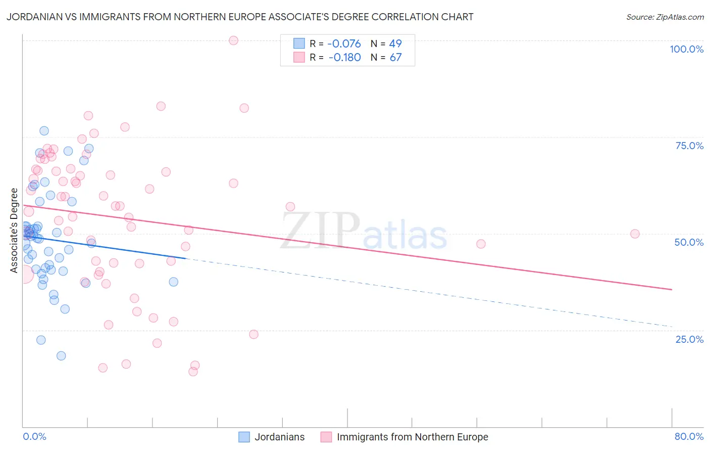 Jordanian vs Immigrants from Northern Europe Associate's Degree