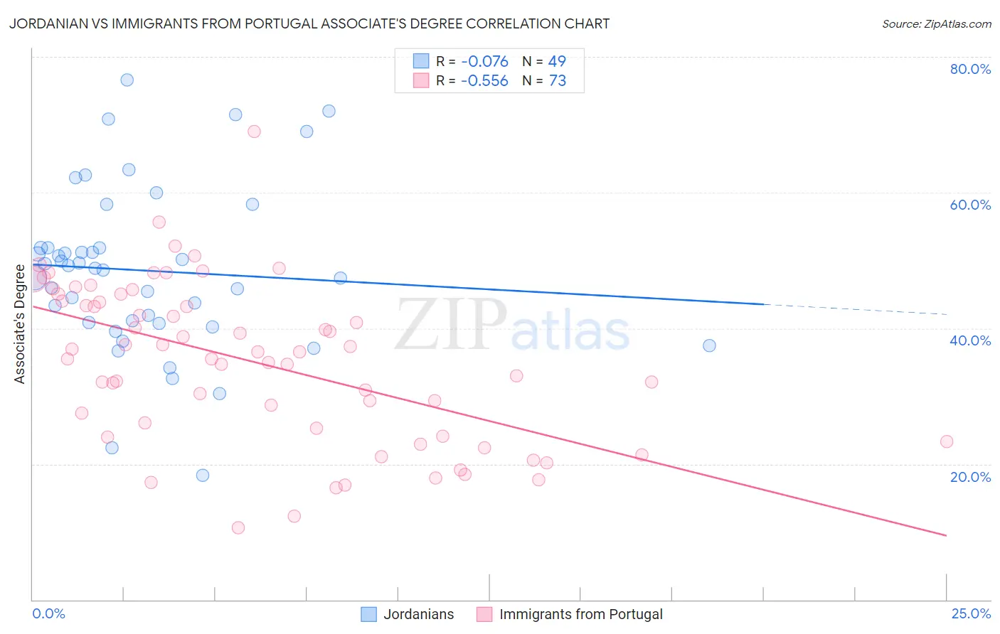 Jordanian vs Immigrants from Portugal Associate's Degree