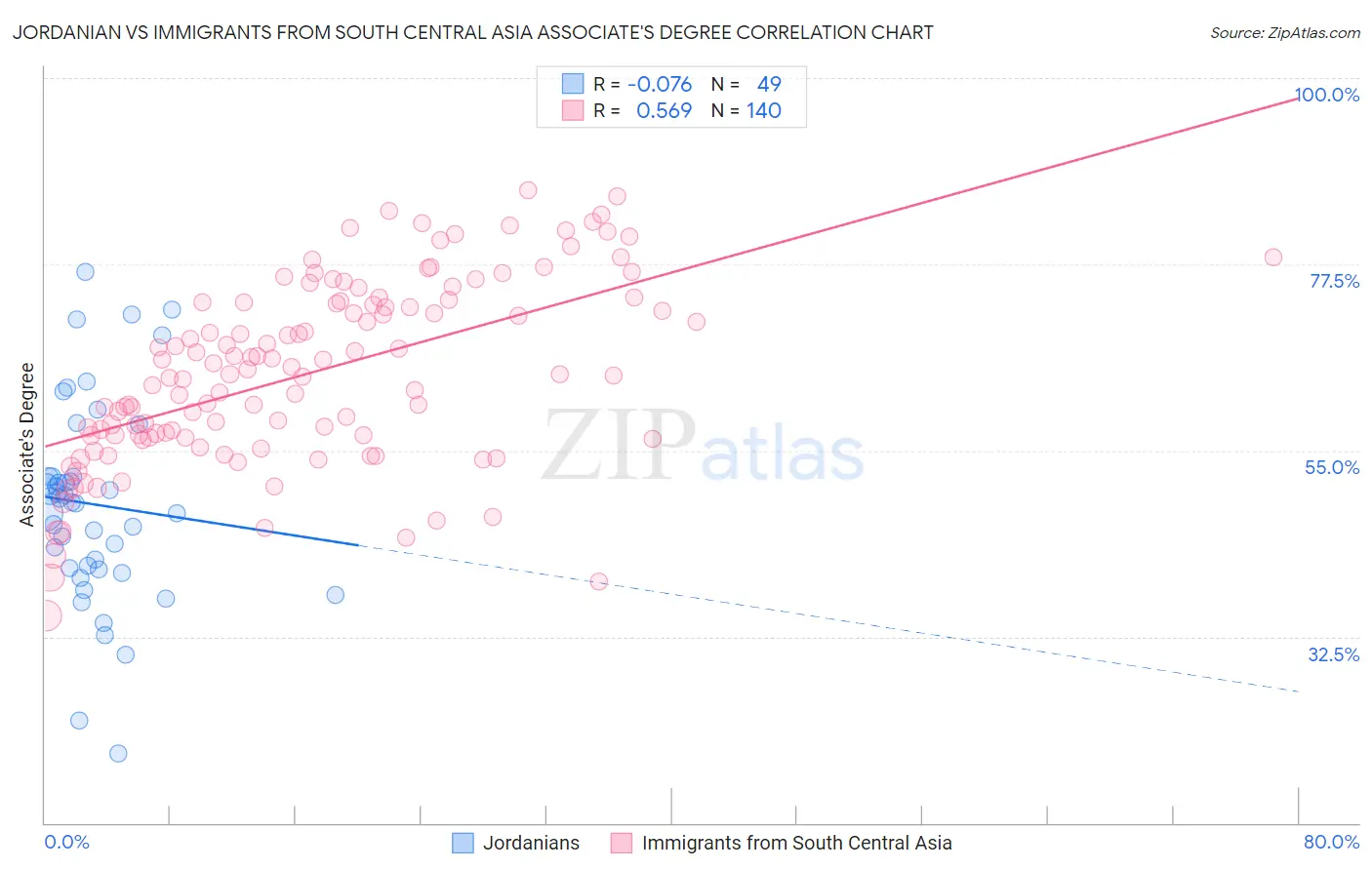 Jordanian vs Immigrants from South Central Asia Associate's Degree