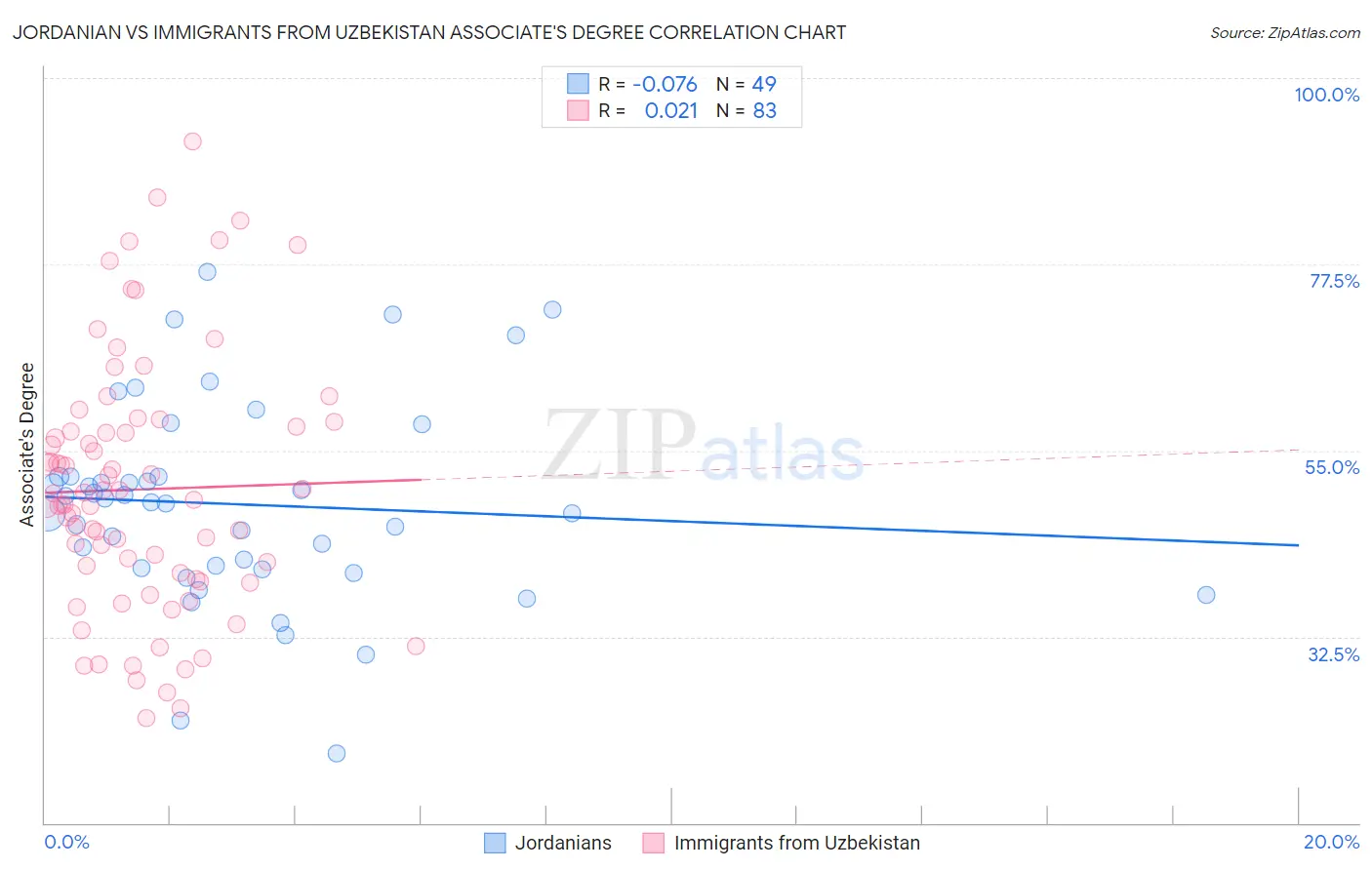 Jordanian vs Immigrants from Uzbekistan Associate's Degree