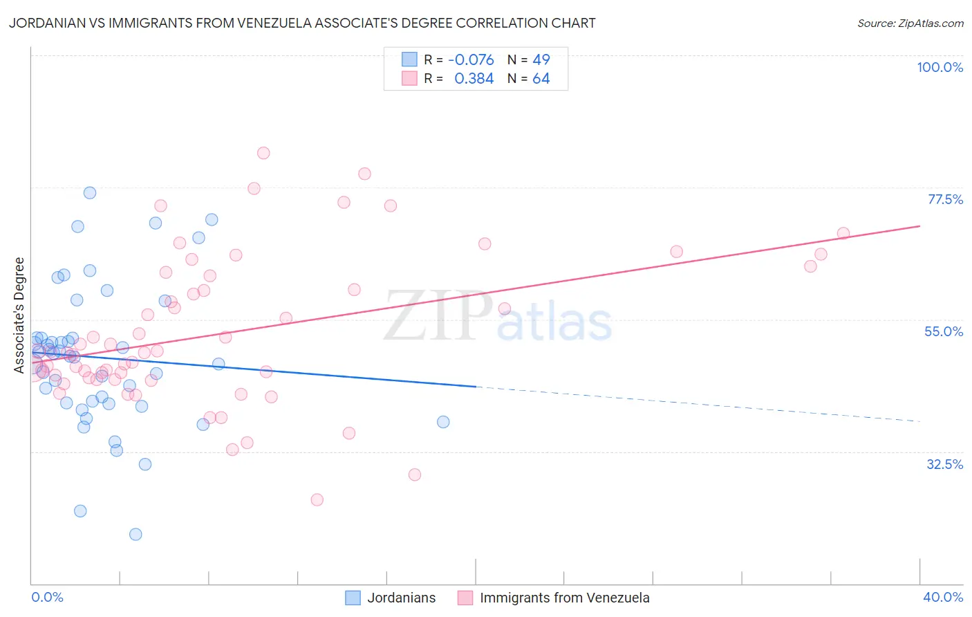 Jordanian vs Immigrants from Venezuela Associate's Degree