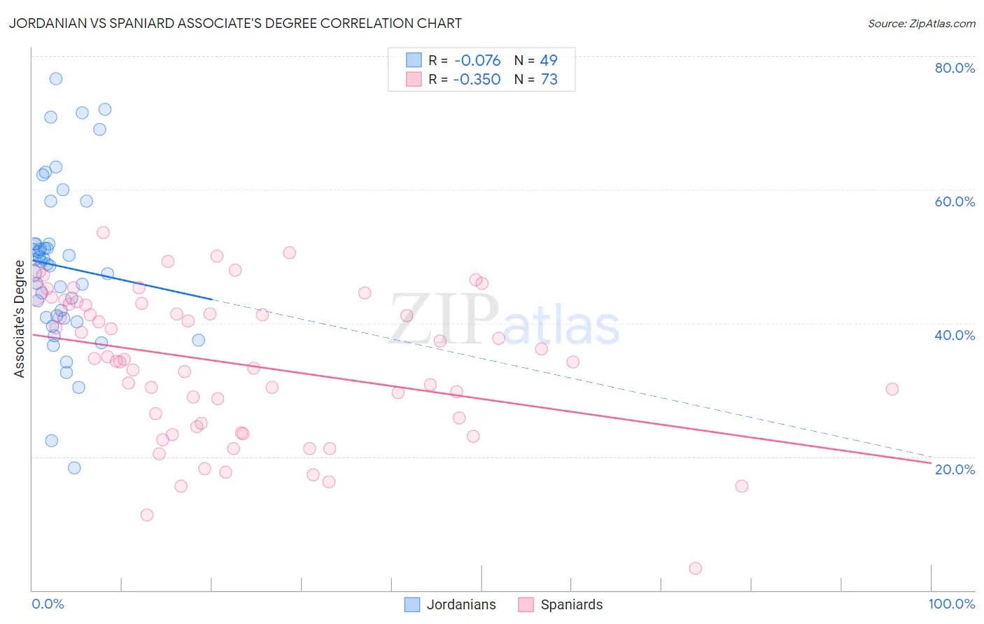 Jordanian vs Spaniard Associate's Degree