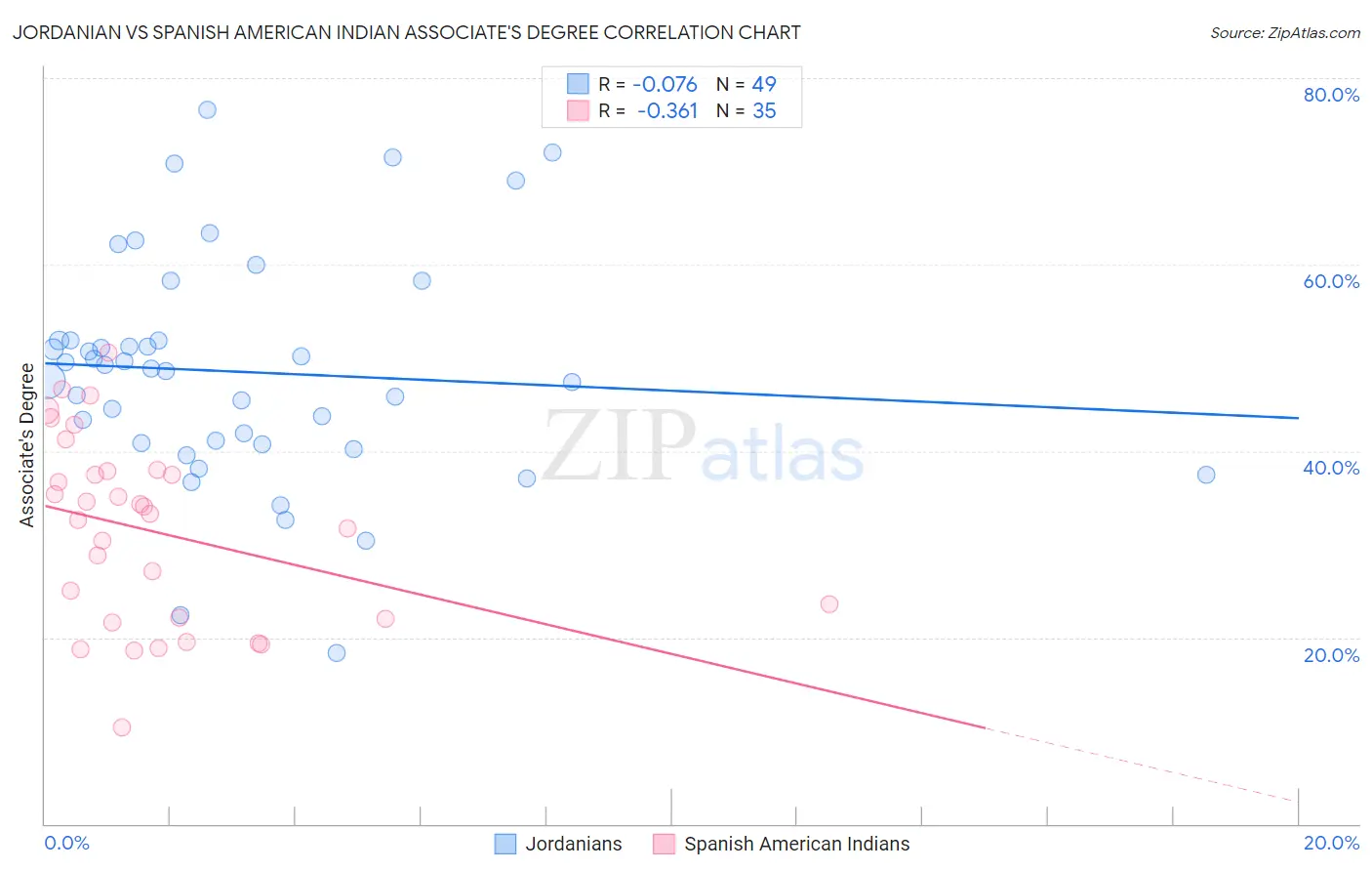 Jordanian vs Spanish American Indian Associate's Degree