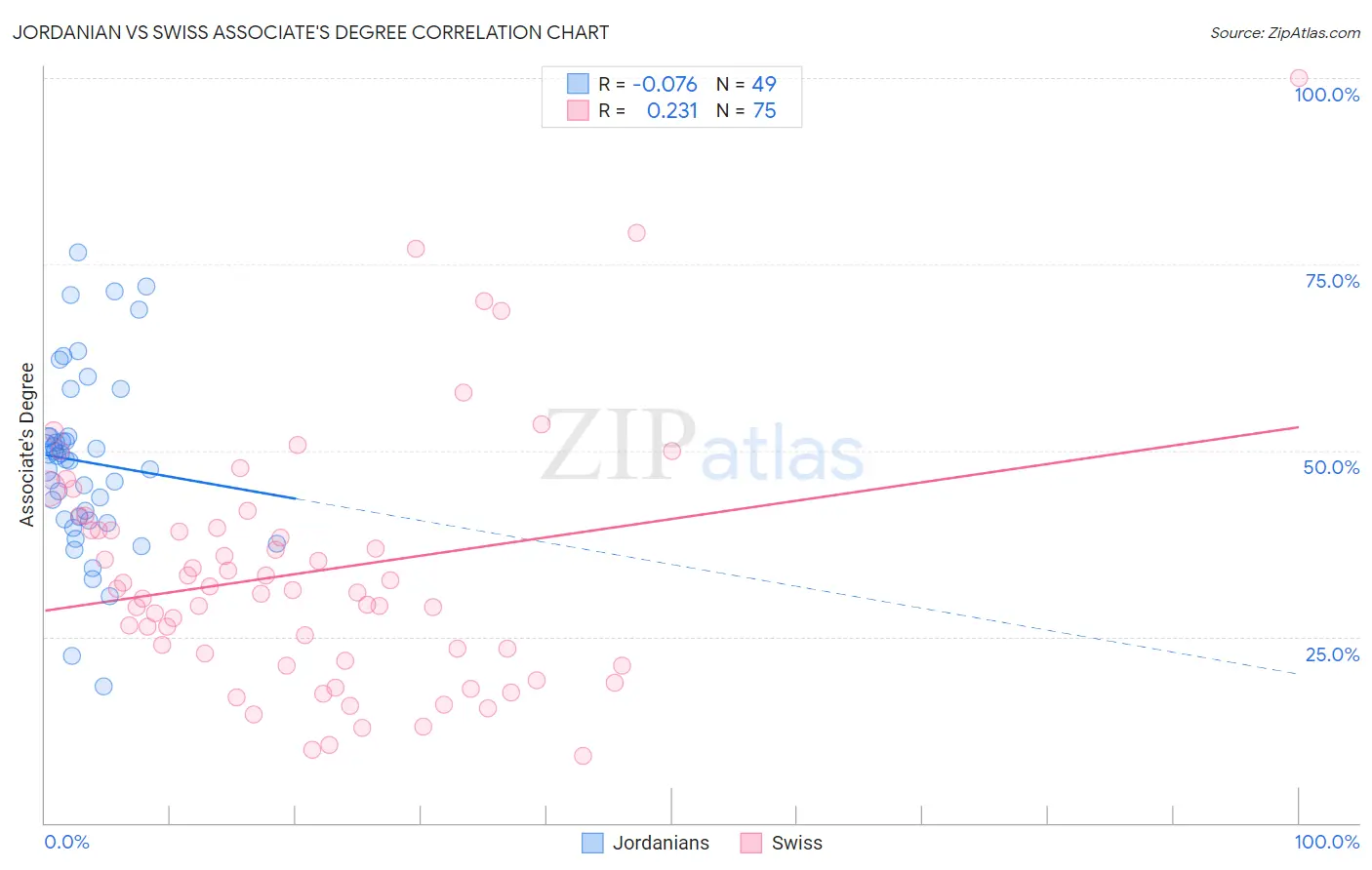 Jordanian vs Swiss Associate's Degree