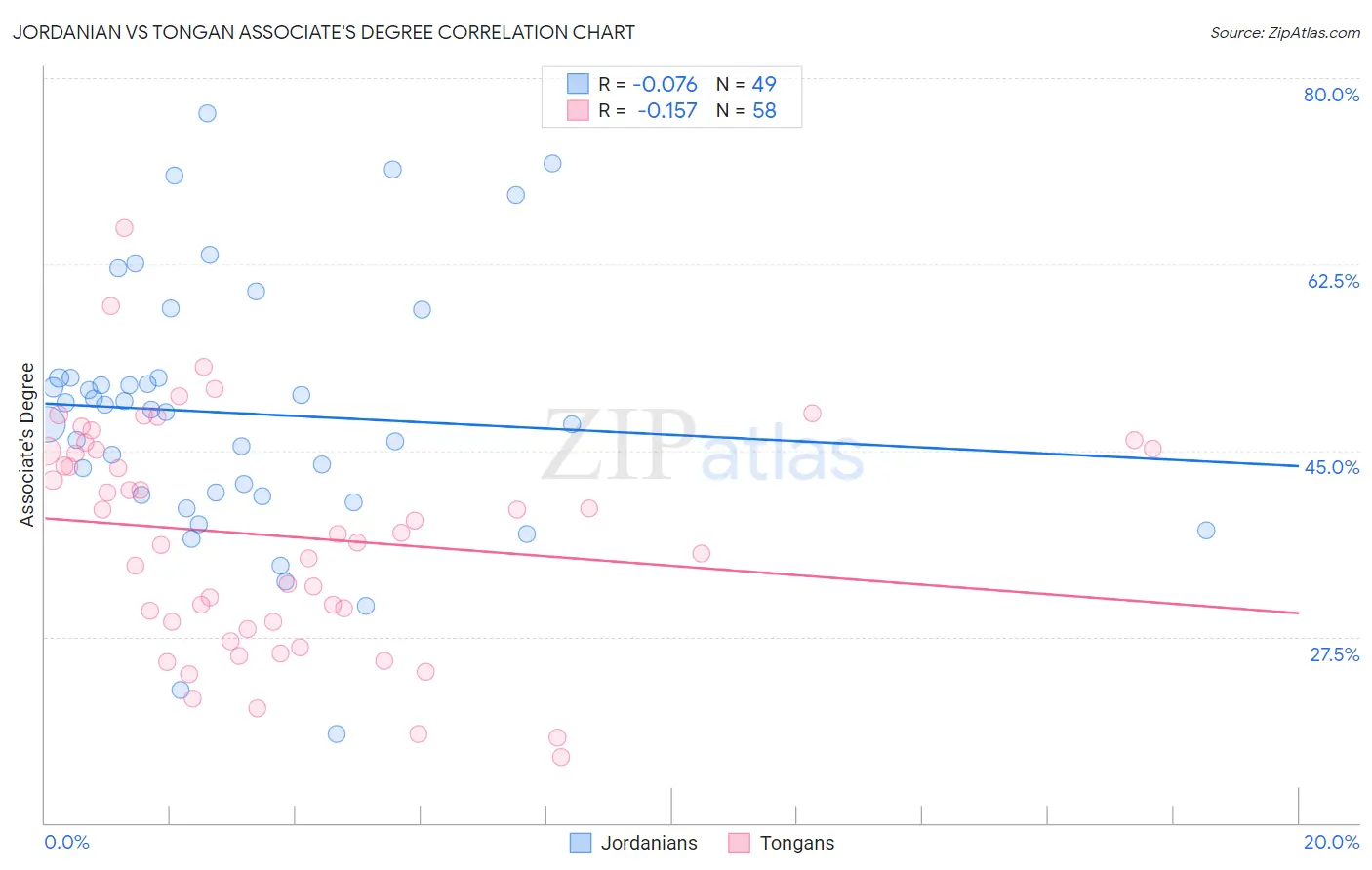 Jordanian vs Tongan Associate's Degree