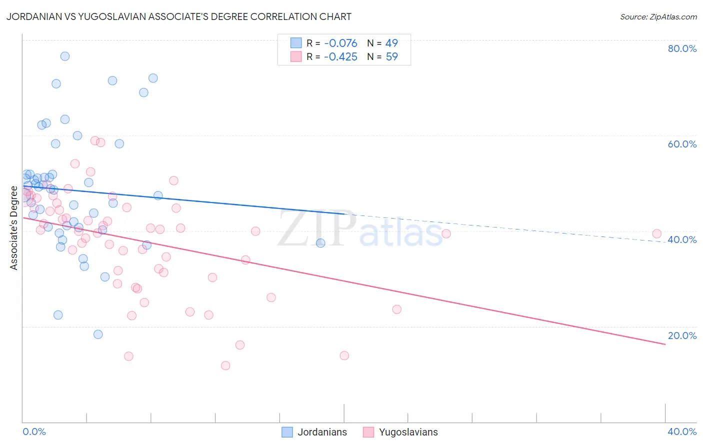 Jordanian vs Yugoslavian Associate's Degree