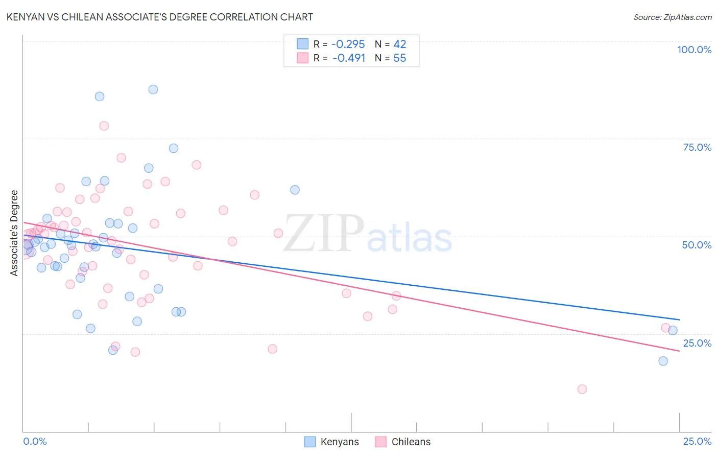 Kenyan vs Chilean Associate's Degree