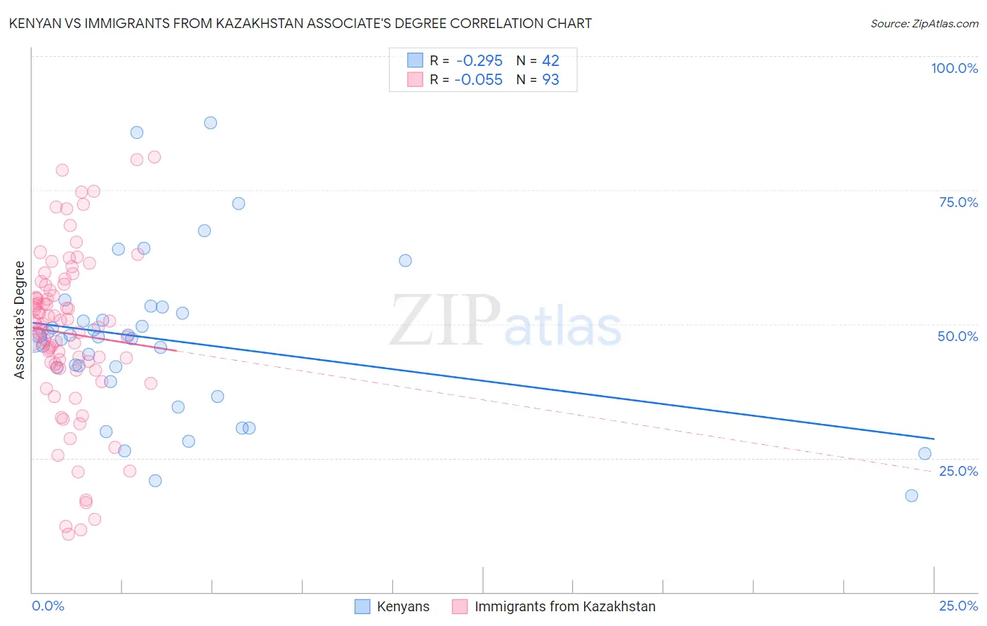 Kenyan vs Immigrants from Kazakhstan Associate's Degree