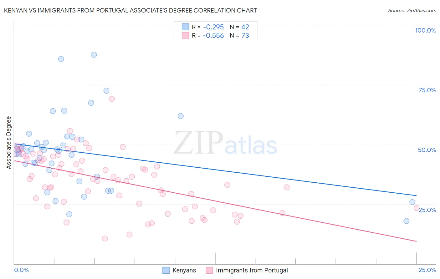 Kenyan vs Immigrants from Portugal Associate's Degree