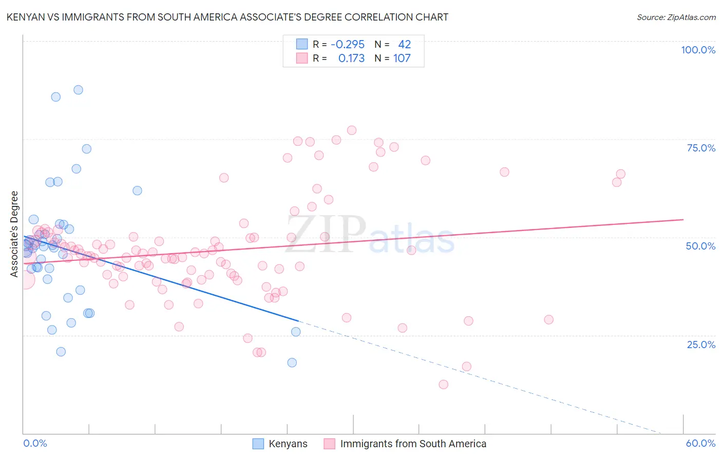 Kenyan vs Immigrants from South America Associate's Degree