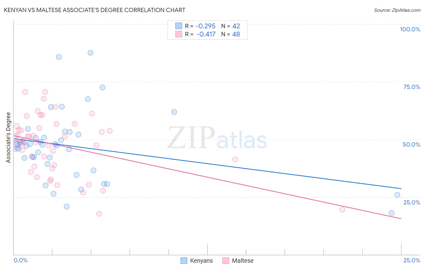 Kenyan vs Maltese Associate's Degree