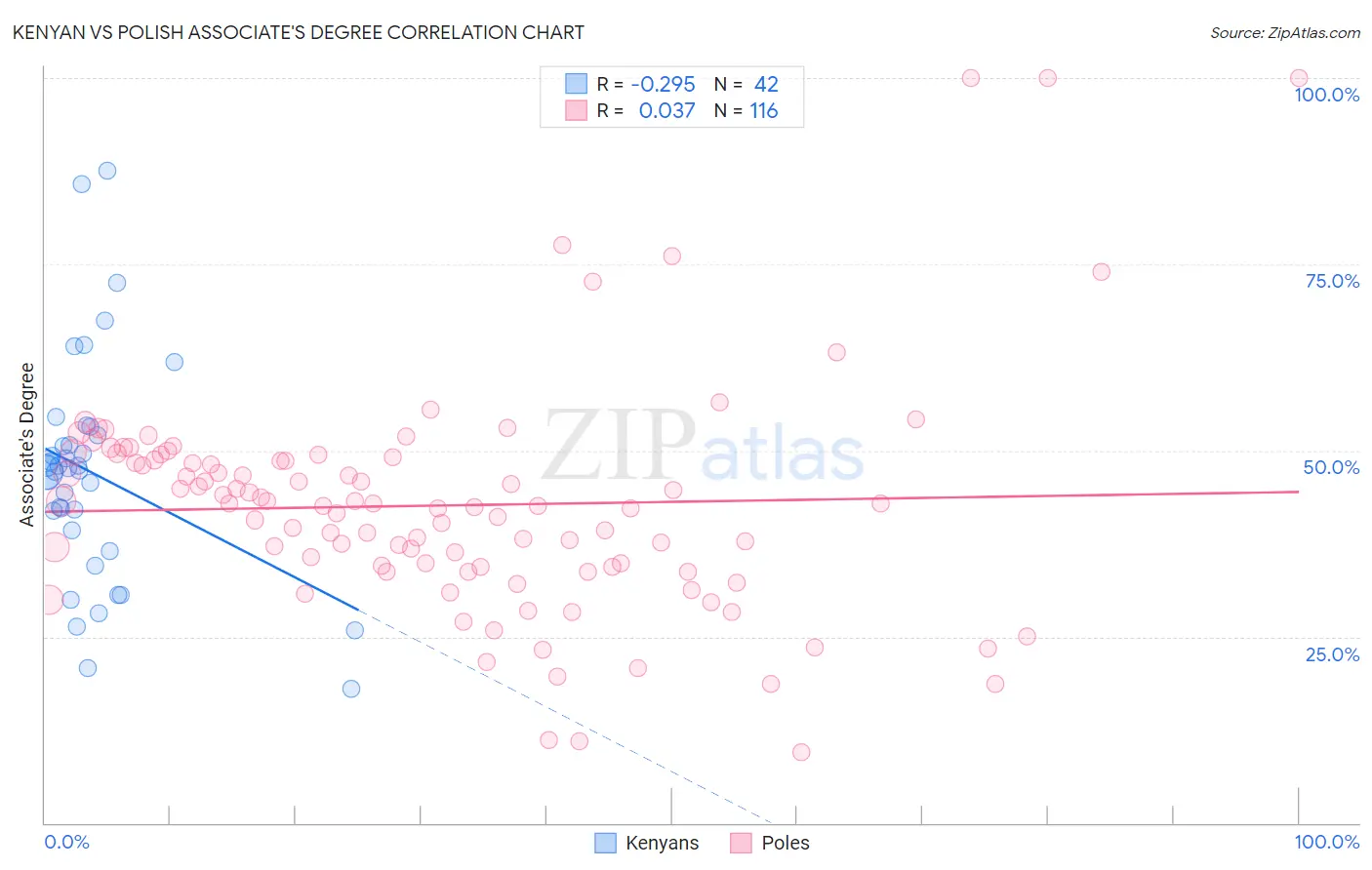 Kenyan vs Polish Associate's Degree