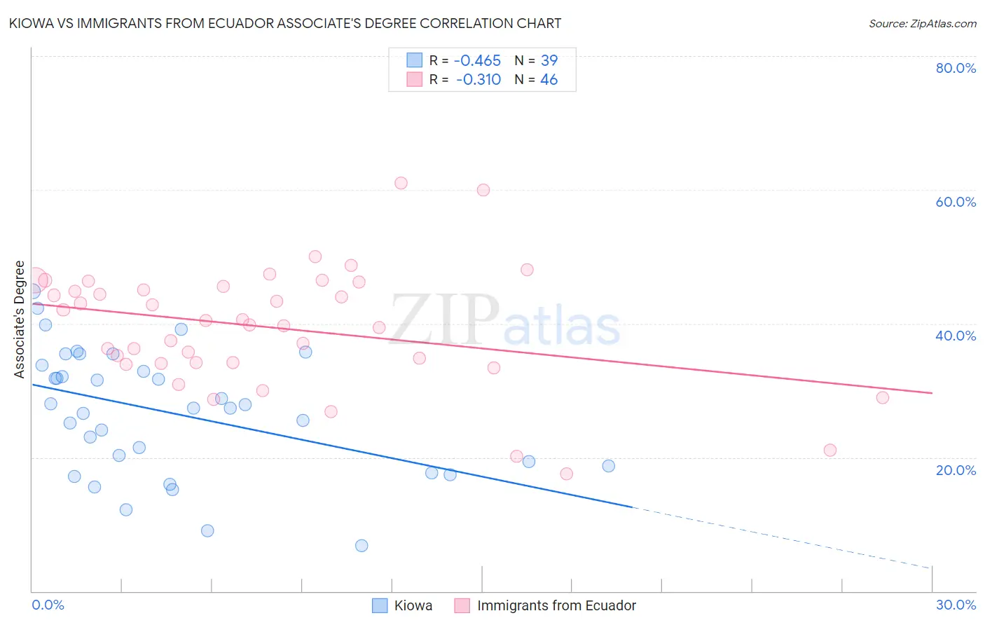 Kiowa vs Immigrants from Ecuador Associate's Degree