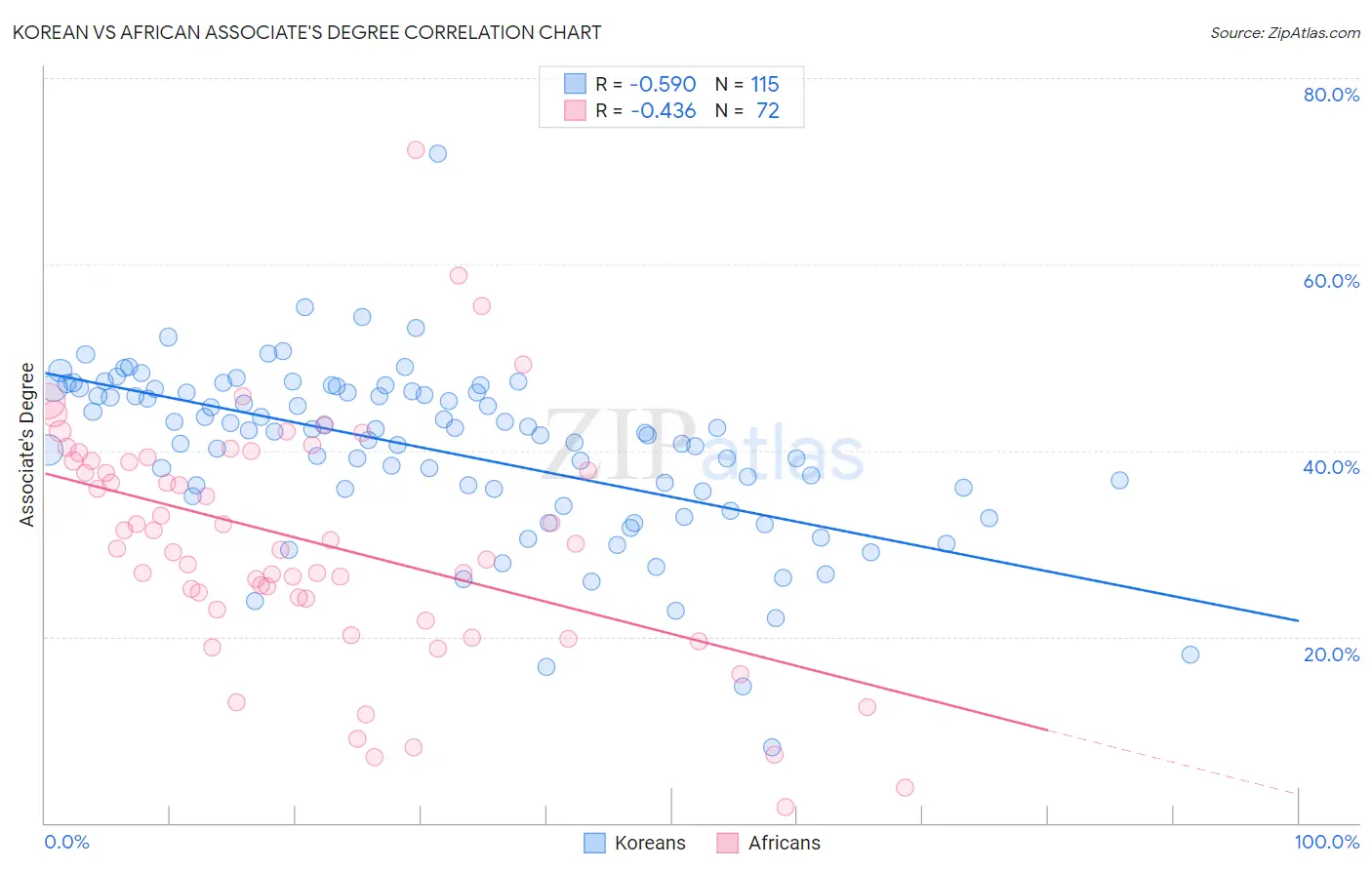 Korean vs African Associate's Degree