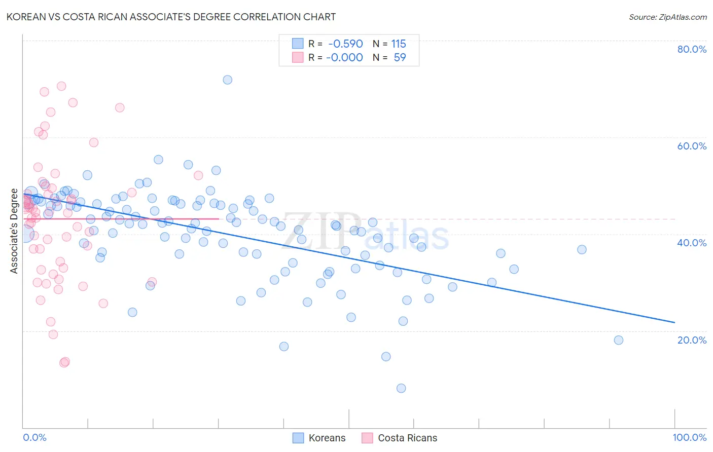 Korean vs Costa Rican Associate's Degree