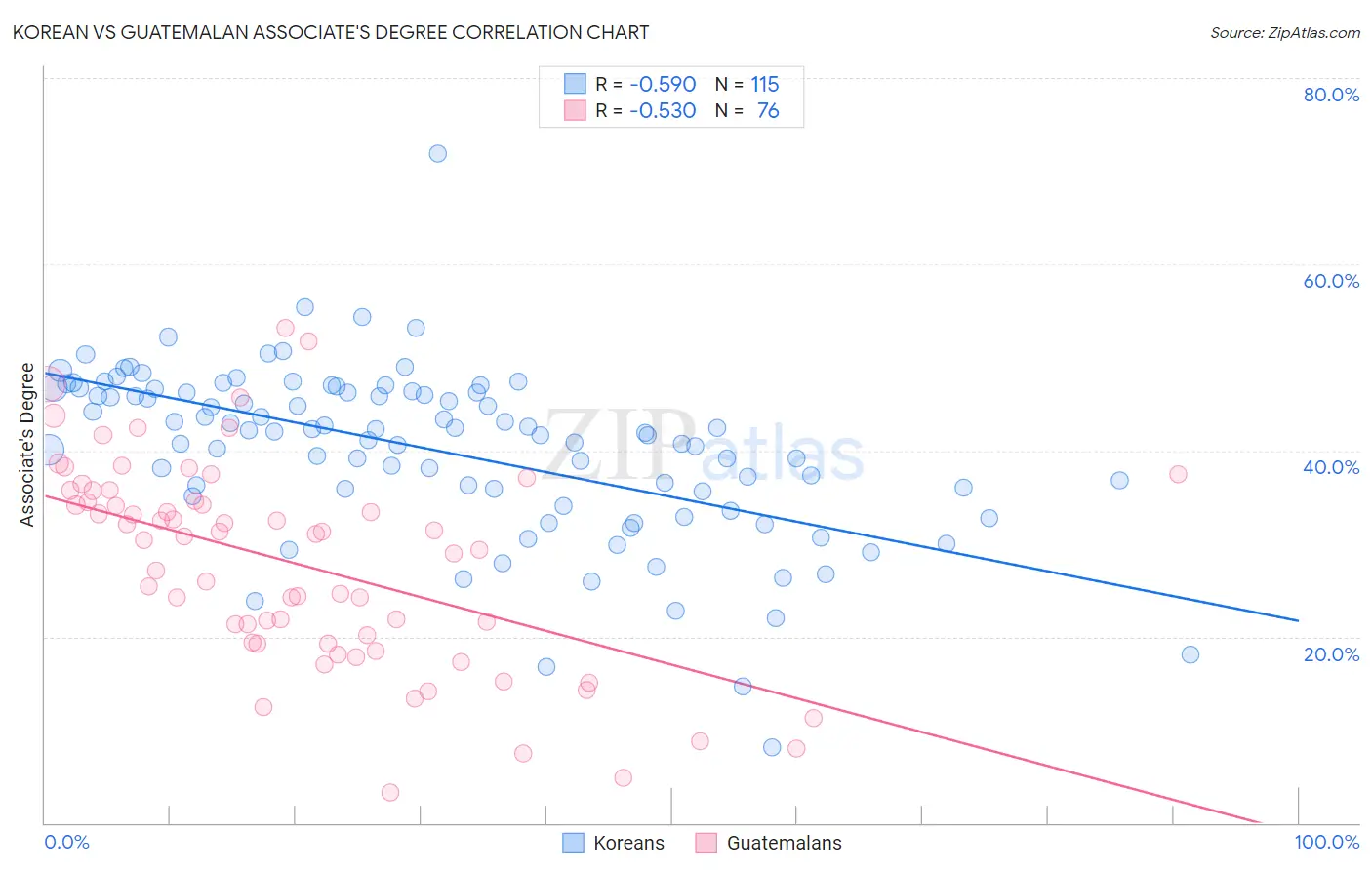 Korean vs Guatemalan Associate's Degree