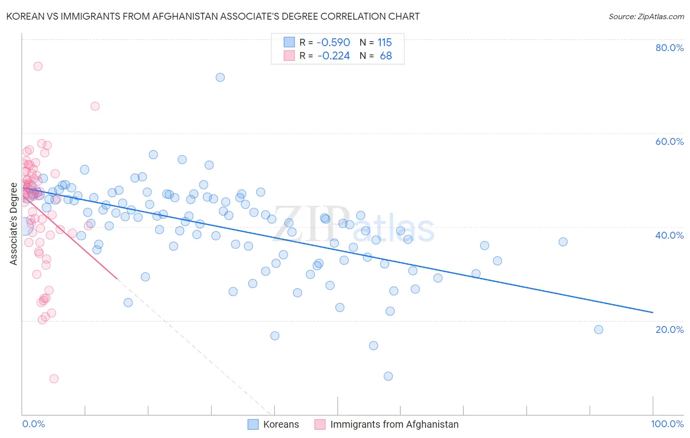 Korean vs Immigrants from Afghanistan Associate's Degree