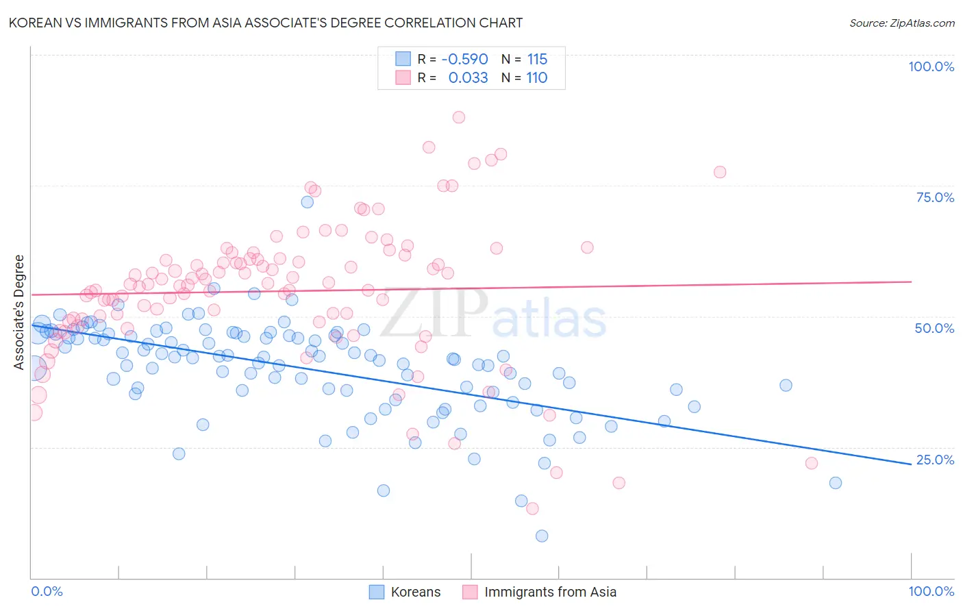 Korean vs Immigrants from Asia Associate's Degree