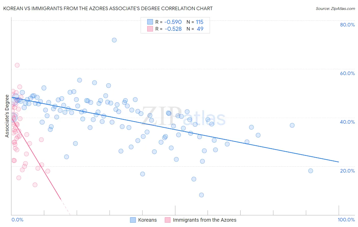 Korean vs Immigrants from the Azores Associate's Degree