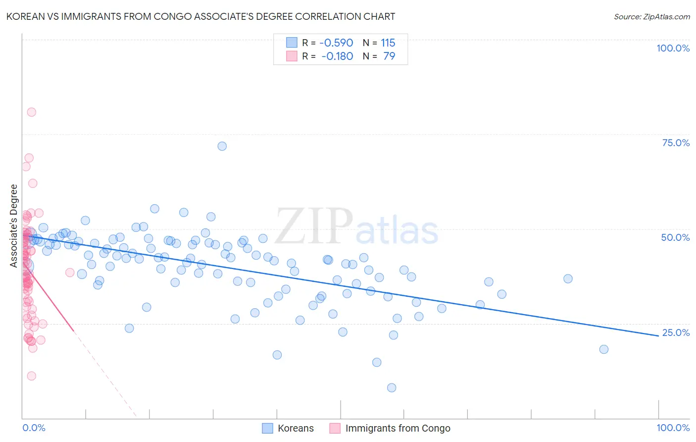 Korean vs Immigrants from Congo Associate's Degree