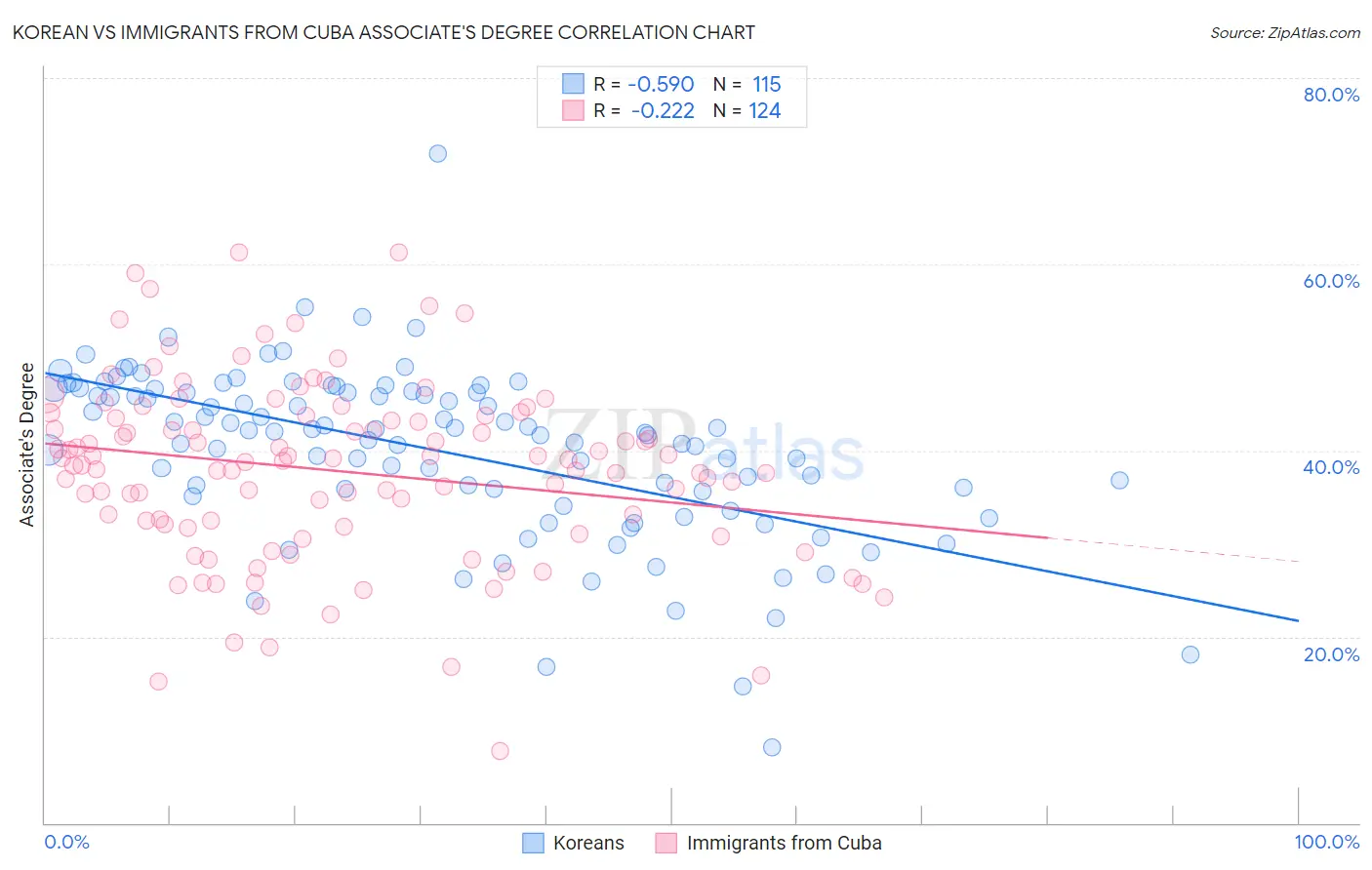 Korean vs Immigrants from Cuba Associate's Degree