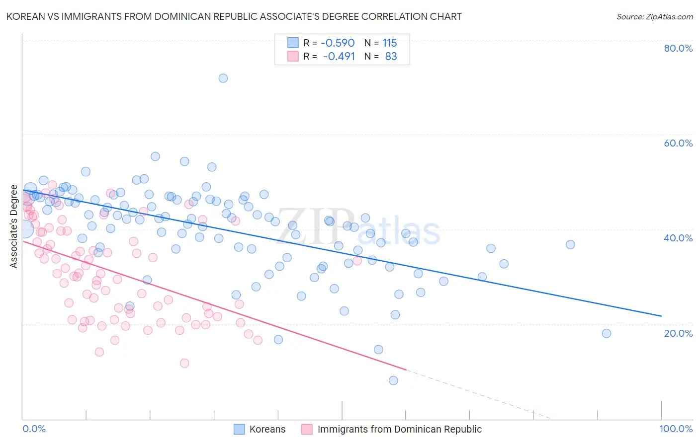 Korean vs Immigrants from Dominican Republic Associate's Degree