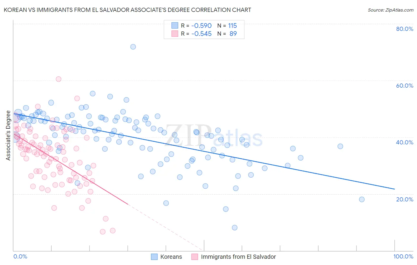 Korean vs Immigrants from El Salvador Associate's Degree