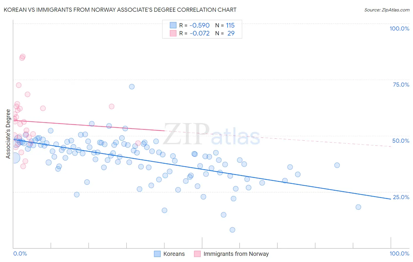 Korean vs Immigrants from Norway Associate's Degree