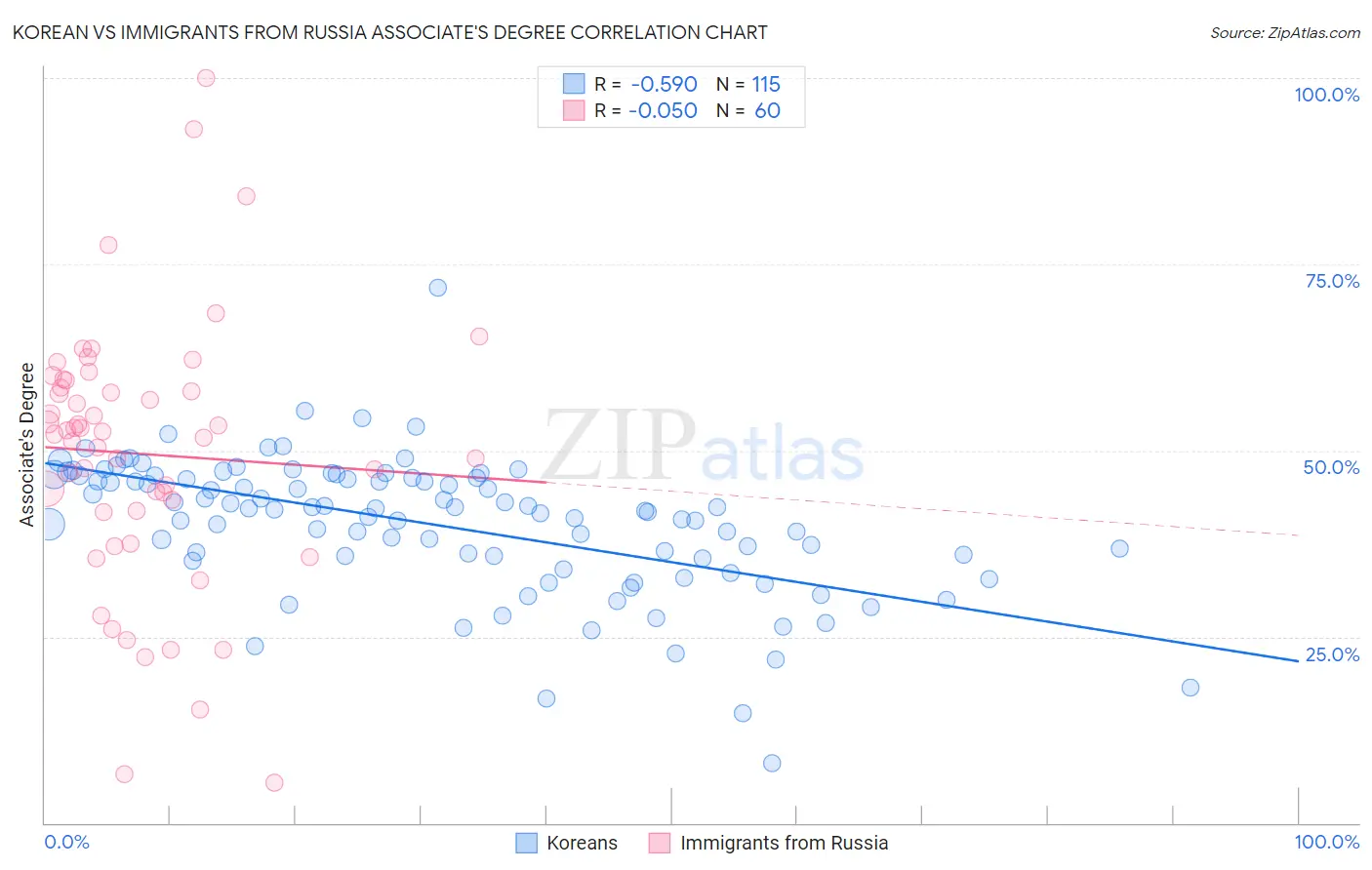 Korean vs Immigrants from Russia Associate's Degree