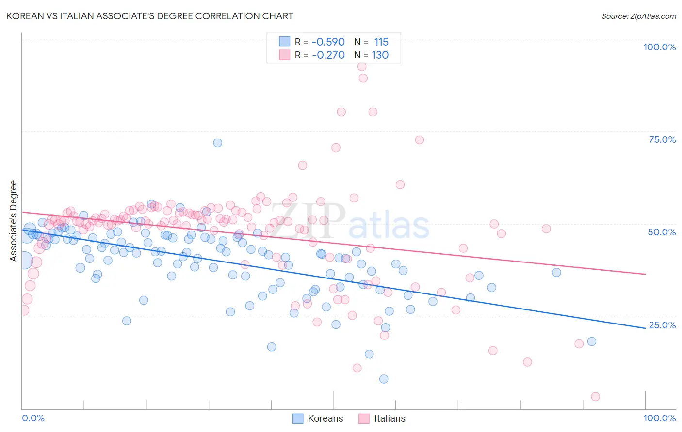 Korean vs Italian Associate's Degree