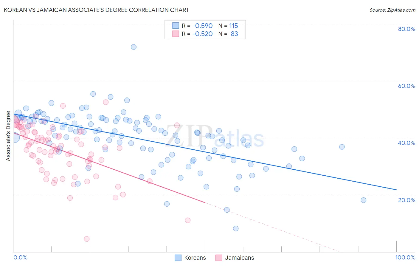 Korean vs Jamaican Associate's Degree