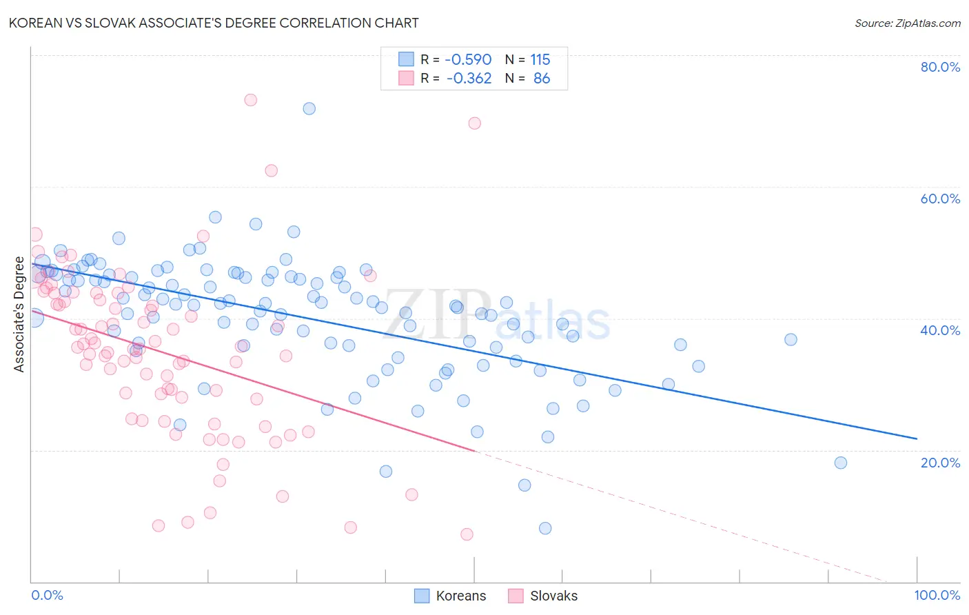 Korean vs Slovak Associate's Degree