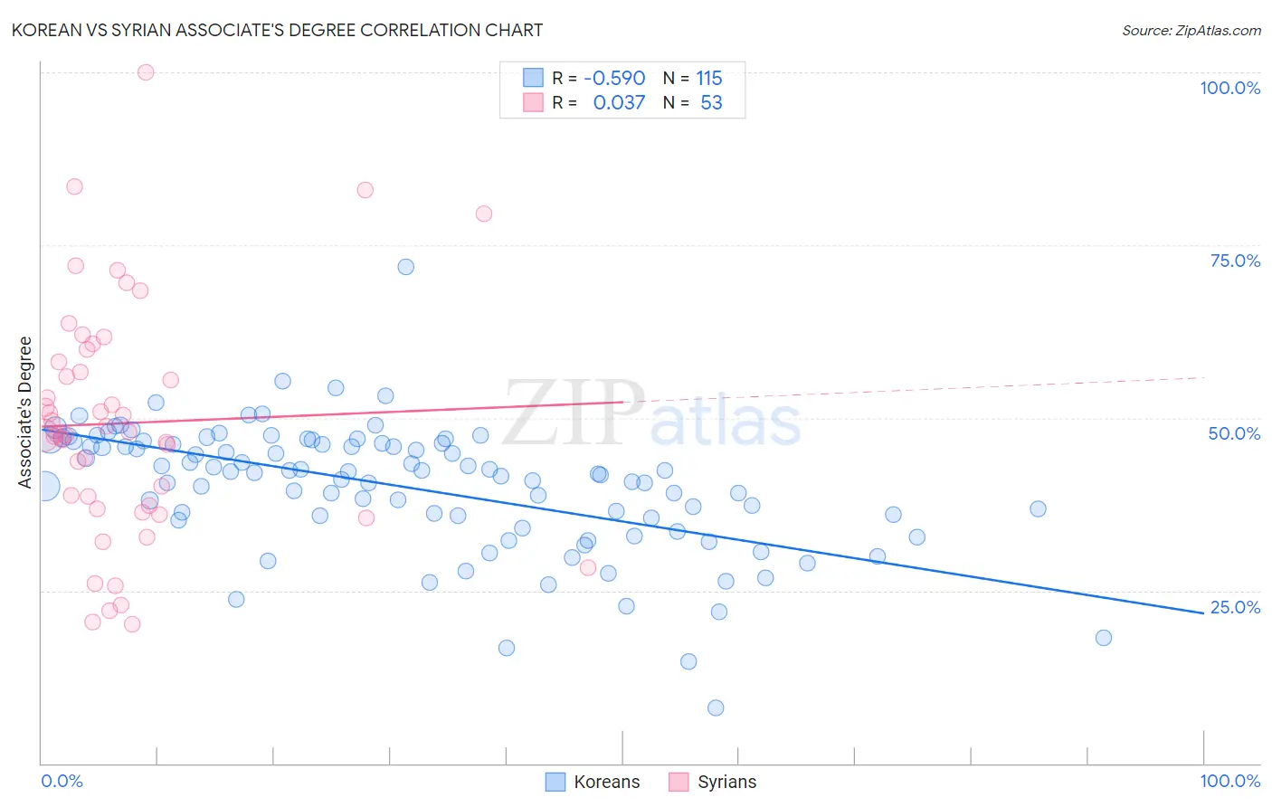 Korean vs Syrian Associate's Degree