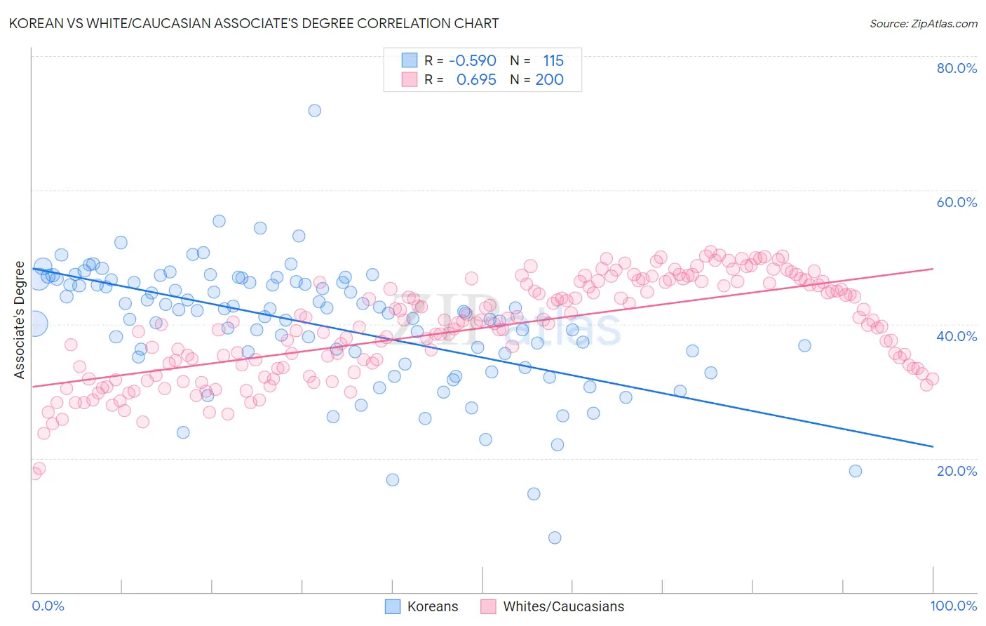 Korean vs White/Caucasian Associate's Degree