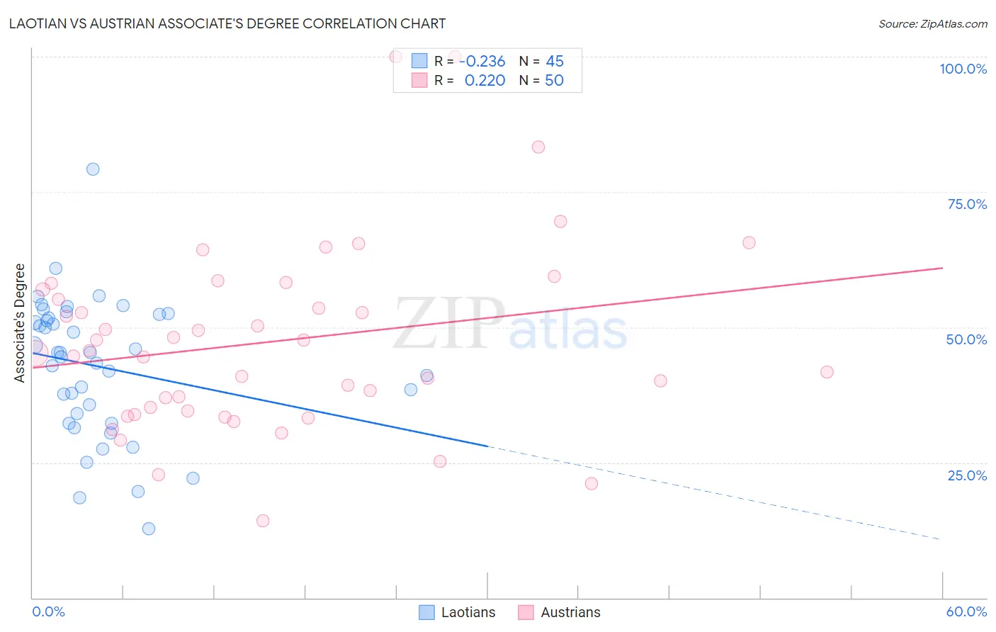 Laotian vs Austrian Associate's Degree