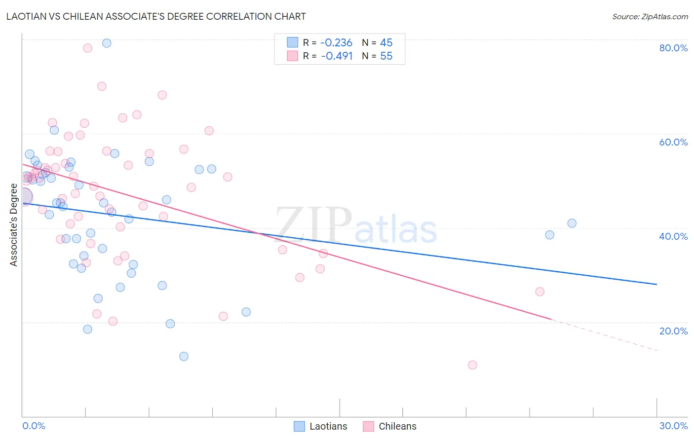 Laotian vs Chilean Associate's Degree