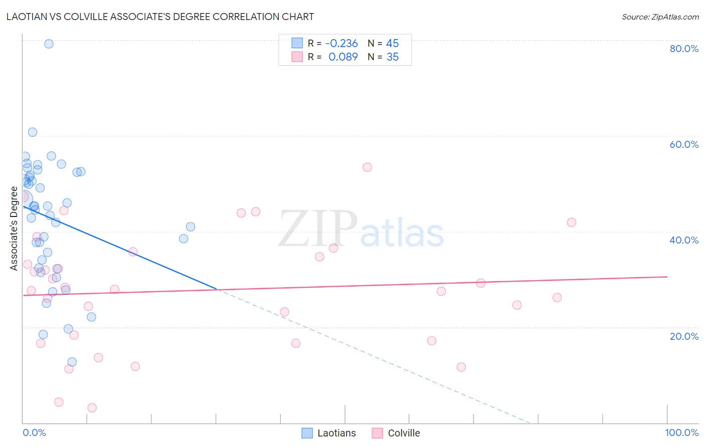 Laotian vs Colville Associate's Degree