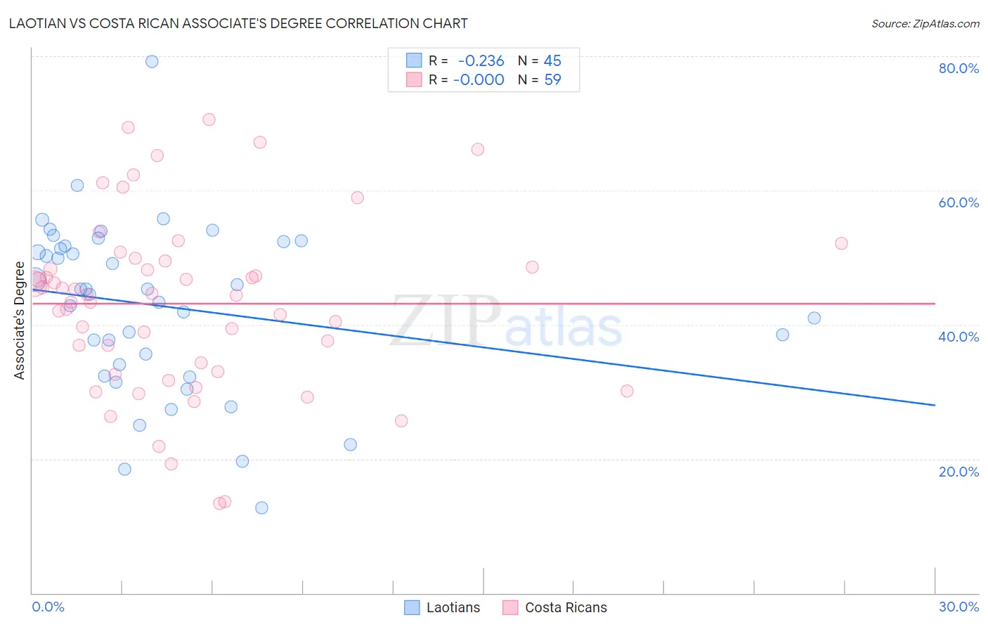 Laotian vs Costa Rican Associate's Degree