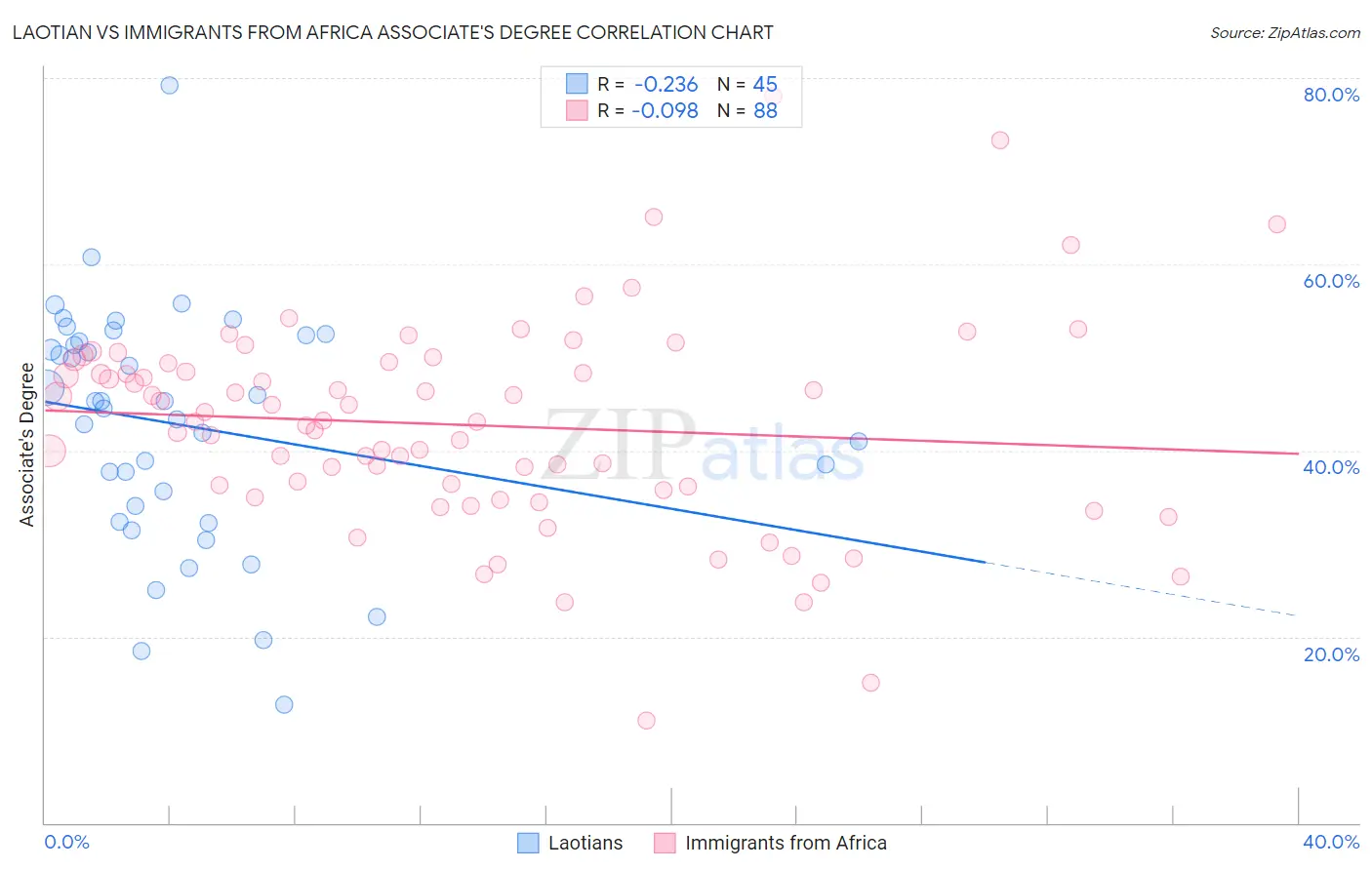 Laotian vs Immigrants from Africa Associate's Degree